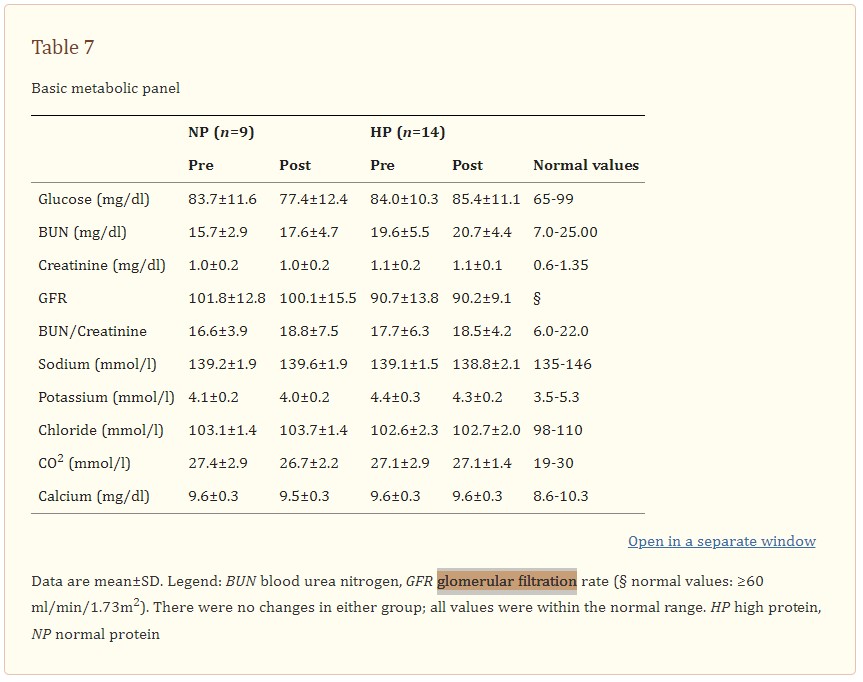 protein-related-health-variables-